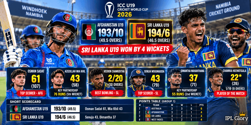 AFG vs SL U19 World Cup 2026: श्रीलंका की रोमांचक जीत, अफगानिस्तान को 4 विकेट से दी मात - Match Highlights 1 श्रीलंका U19 ने अफगानिस्तान U19 को 4 विकेट से हराया, उस्मान सादत के 61 रन और सेनुजा वेकुनागोडा के 43 रन की पारी