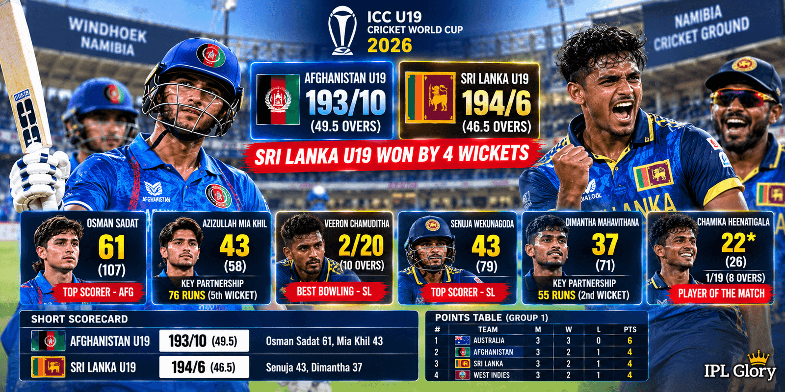 AFG vs SL U19 World Cup 2026: श्रीलंका की रोमांचक जीत, अफगानिस्तान को 4 विकेट से दी मात - Match Highlights 2 AFG vs SL U19 World Cup 2026: श्रीलंका की रोमांचक जीत, अफगानिस्तान को 4 विकेट से दी मात – Match Highlights