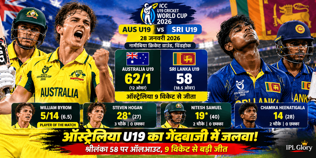 AUS vs SL U19 World Cup 2026: विलियम बायरोम के पंजे में फंसे लंकाई शेर, ऑस्ट्रेलिया ने 9 विकेट से दर्ज की धमाकेदार जीत 1 ICC U19 वर्ल्ड कप 2026 में ऑस्ट्रेलिया U19 ने श्रीलंका U19 को 9 विकेट से हराया, विलियम बायरोम के 5/14 और स्टीवन होगन के नाबाद 28 रन से शानदार जीत