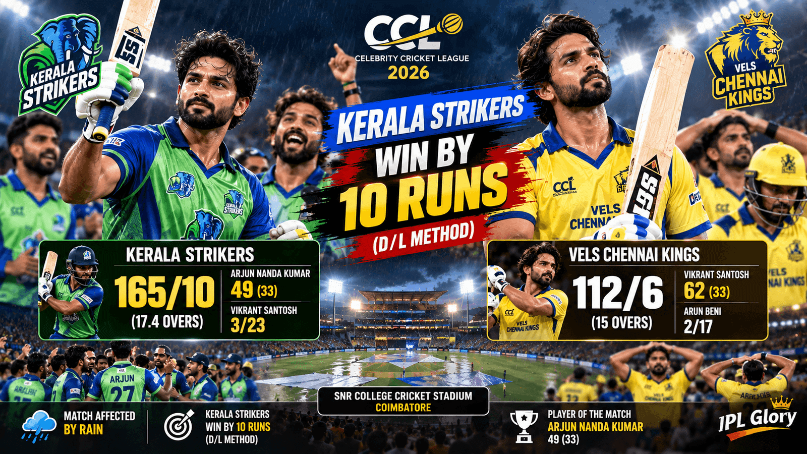 CCL 2026: केरल स्ट्राइकर्स की धमाकेदार जीत, चेन्नई किंग्स को 10 रनों से दी मात - मैच हाइलाइट्स और विश्लेषण 3 CCL 2026: केरल स्ट्राइकर्स की धमाकेदार जीत, चेन्नई किंग्स को 10 रनों से दी मात – मैच हाइलाइट्स और विश्लेषण