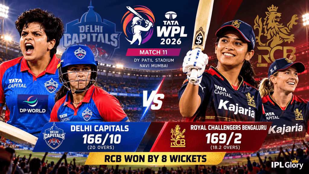 स्मृति मंधाना की 96 रनों की शानदार पारी और जॉर्जिया वोल के अर्धशतक की बदौलत RCB ने WPL 2026 में दिल्ली कैपिटल्स को 8 विकेट से हराया।