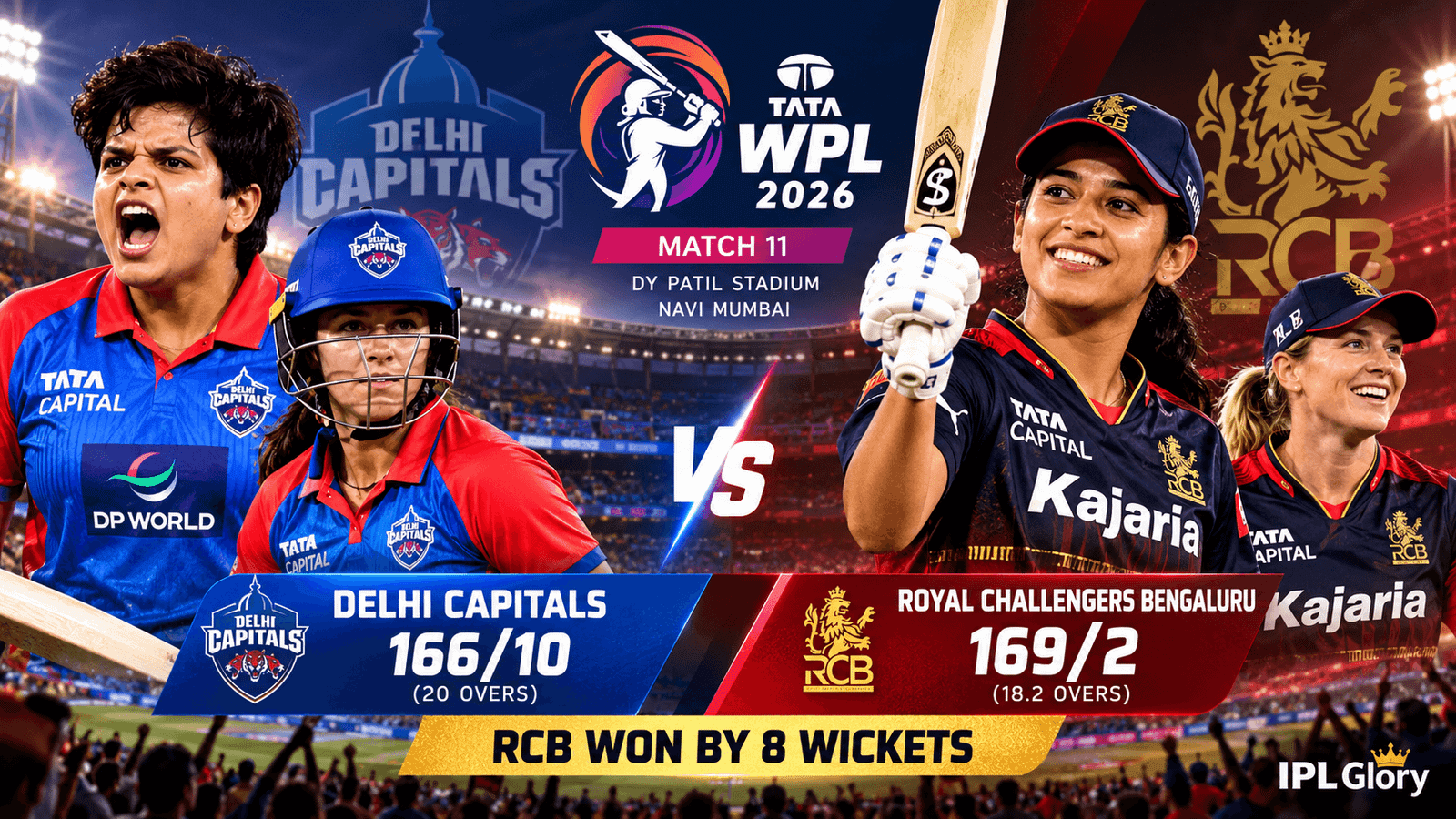 RCB vs DC WPL 2026 Highlights: स्मृति मंधाना का तूफान, बेंगलुरु ने दिल्ली को 8 विकेट से रौंदा 2 RCB vs DC WPL 2026 Highlights: स्मृति मंधाना का तूफान, बेंगलुरु ने दिल्ली को 8 विकेट से रौंदा