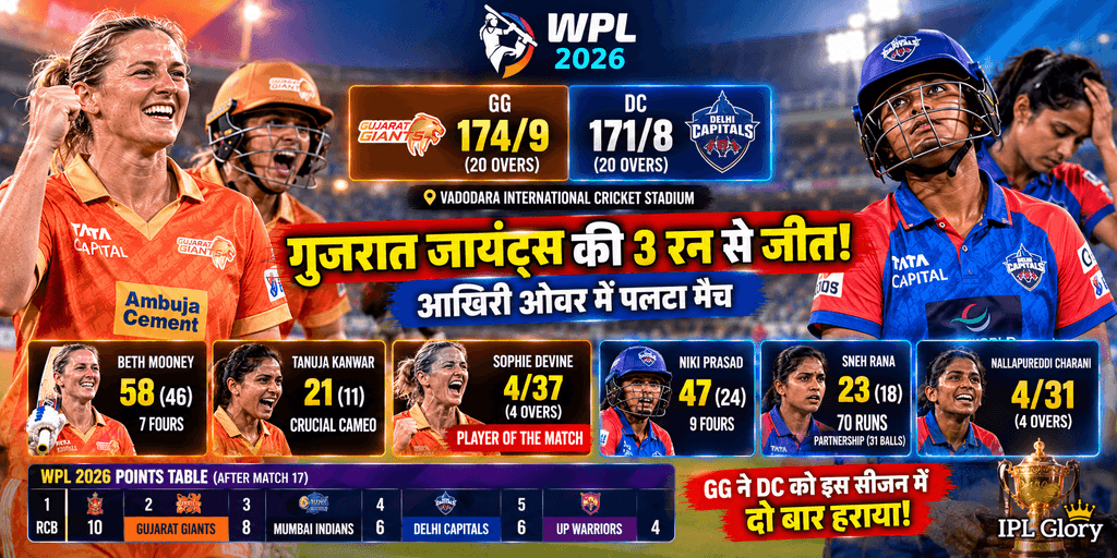 WPL 2026 में गुजरात जायंट्स ने दिल्ली कैपिटल्स को 3 रन से हराया, बेथ मूनी के 58 और सोफी डिवाइन के 4/37 का शानदार प्रदर्शन