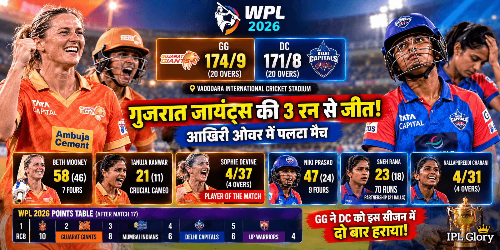 DC vs GG WPL 2026 Highlights:हार के जबड़े से छीनी जीत! सोफी डिवाइन के आखिरी ओवर के रोमांच में गुजरात की धमाकेदार जीत! 2 DC vs GG WPL 2026 Highlights:हार के जबड़े से छीनी जीत! सोफी डिवाइन के आखिरी ओवर के रोमांच में गुजरात की धमाकेदार जीत!