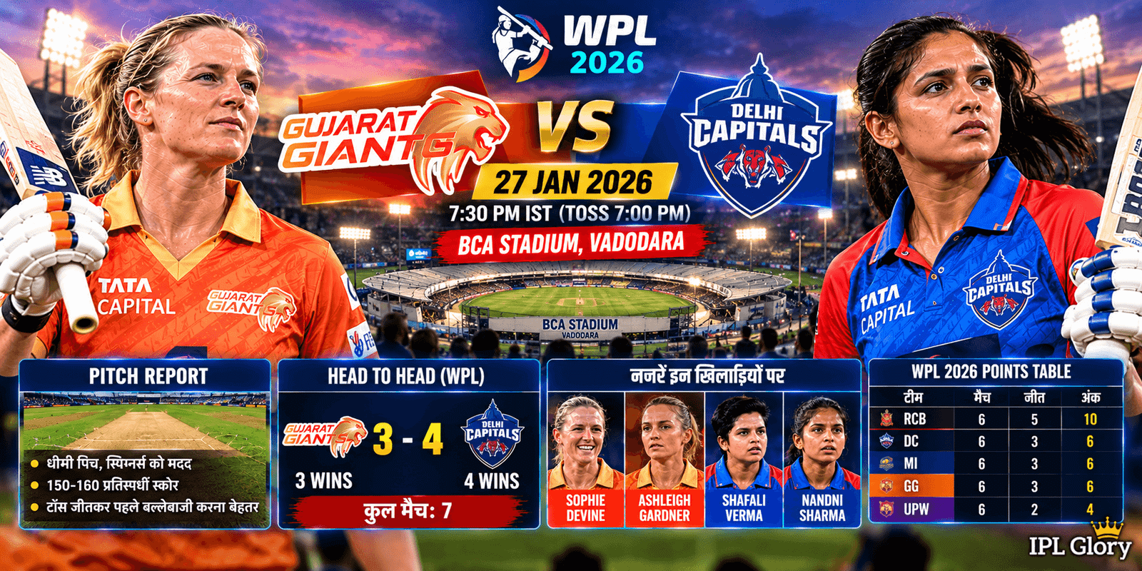 WPL 2026: Gujarat Giants vs Delhi Capitals Match Prediction, Pitch Report & Playing 11 | आज किसका पलड़ा भारी? 3 WPL 2026: Gujarat Giants vs Delhi Capitals Match Prediction, Pitch Report & Playing 11 | आज किसका पलड़ा भारी?