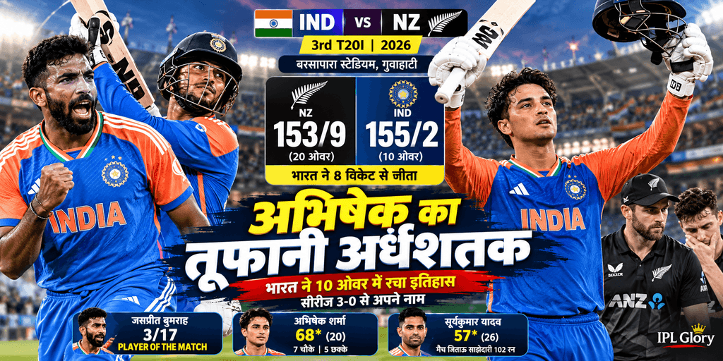 IND vs NZ Highlights 2026: अभिषेक शर्मा और सूर्या का कोहराम, भारत ने 10 ओवर में जीता मैच, सीरीज पर 3-0 से कब्जा! 1 भारत ने न्यूज़ीलैंड को 8 विकेट से हराया, अभिषेक शर्मा के 68* और सूर्यकुमार यादव के 57* से 10 ओवर में 155 रन का लक्ष्य हासिल