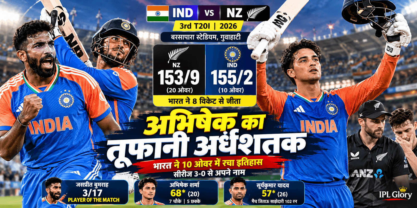 IND vs NZ Highlights 2026: अभिषेक शर्मा और सूर्या का कोहराम, भारत ने 10 ओवर में जीता मैच, सीरीज पर 3-0 से कब्जा! 4 IND vs NZ Highlights 2026: अभिषेक शर्मा और सूर्या का कोहराम, भारत ने 10 ओवर में जीता मैच, सीरीज पर 3-0 से कब्जा!