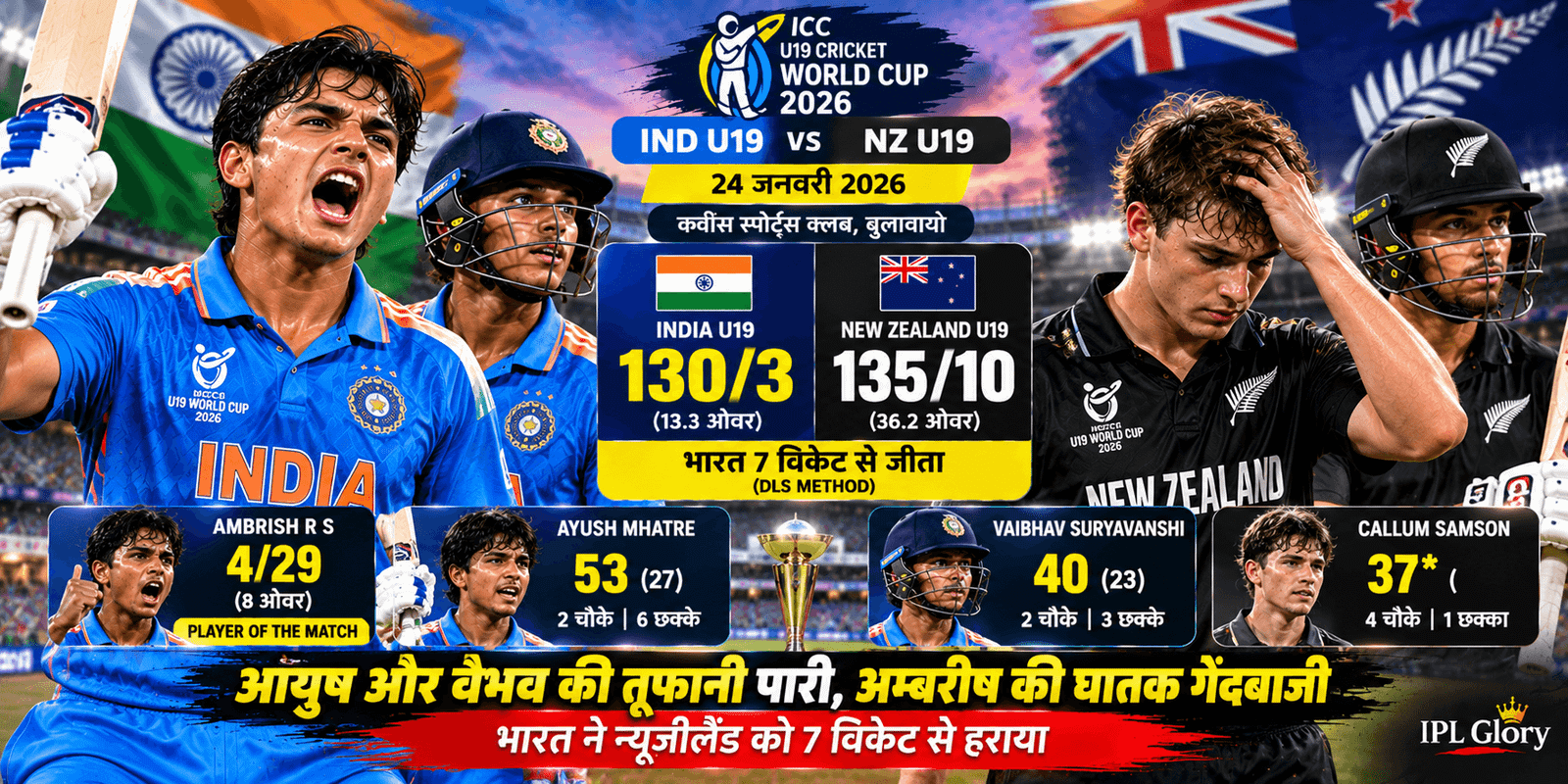 IND vs NZ U19 World Cup 2026: भारत ने न्यूजीलैंड को 7 विकेट से रौंदा, आयुष म्हात्रे और अम्बरीष का तूफान | Match Highlights