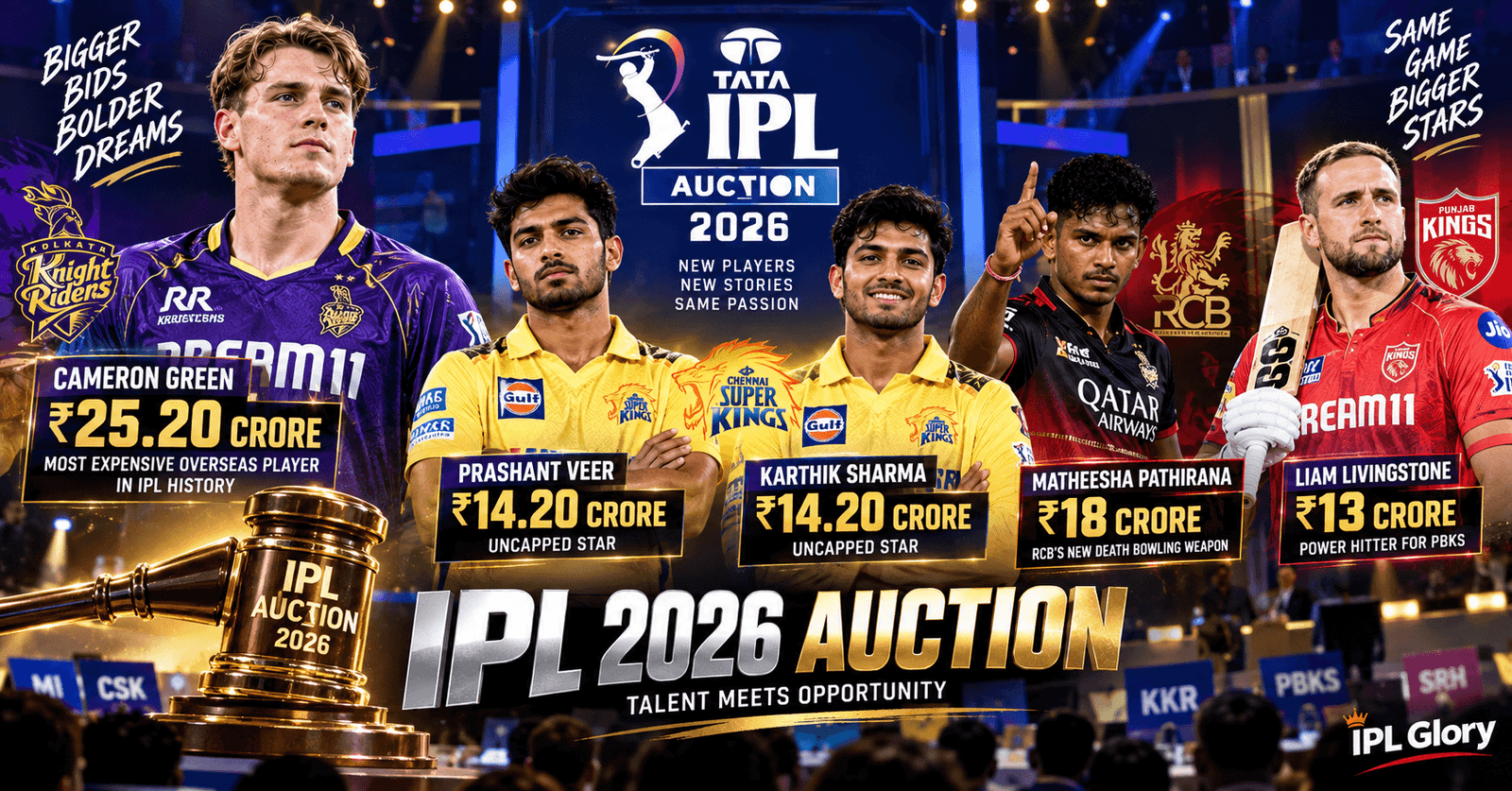 IPL 2026 Auction: कौन बना सबसे महंगा खिलाड़ी? ग्रीन और अनकैप्ड भारतीयों ने रचा इतिहास 3 IPL 2026 Auction: कौन बना सबसे महंगा खिलाड़ी? ग्रीन और अनकैप्ड भारतीयों ने रचा इतिहास