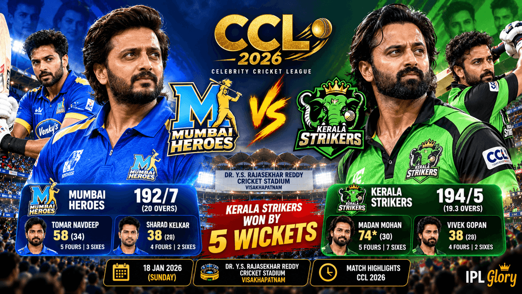 Mumbai Heroes vs Kerala Strikers CCL 2026 match highlights featuring Madan Mohan's unbeaten 74, Mumbai Heroes 192/7, and Kerala Strikers' five-wicket victory in Visakhapatnam.