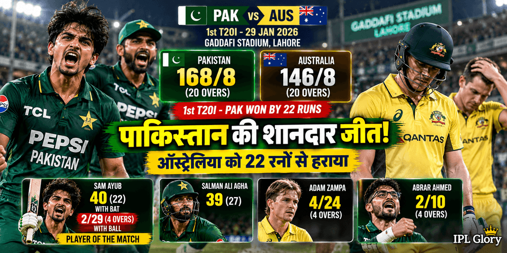 PAK vs AUS T20 Highlights: 7 साल बाद पाकिस्तान की बड़ी जीत! सैम अयूब और अबरार का जादू! 1 पाकिस्तान ने ऑस्ट्रेलिया को पहले T20I में 22 रन से हराया, सैम अयूब के 40 रन और 2 विकेट की शानदार ऑलराउंड पारी
