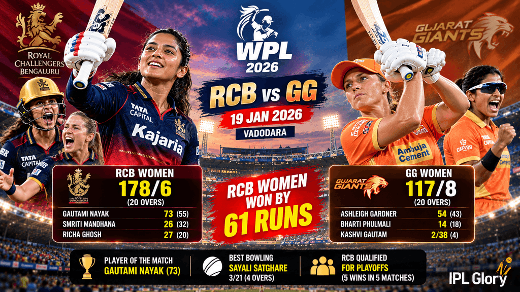 RCB Women vs Gujarat Giants WPL 2026 match featuring Gautami Naik's 73-run innings and Sayali Satghare's 3-wicket performance as RCB won by 61 runs.