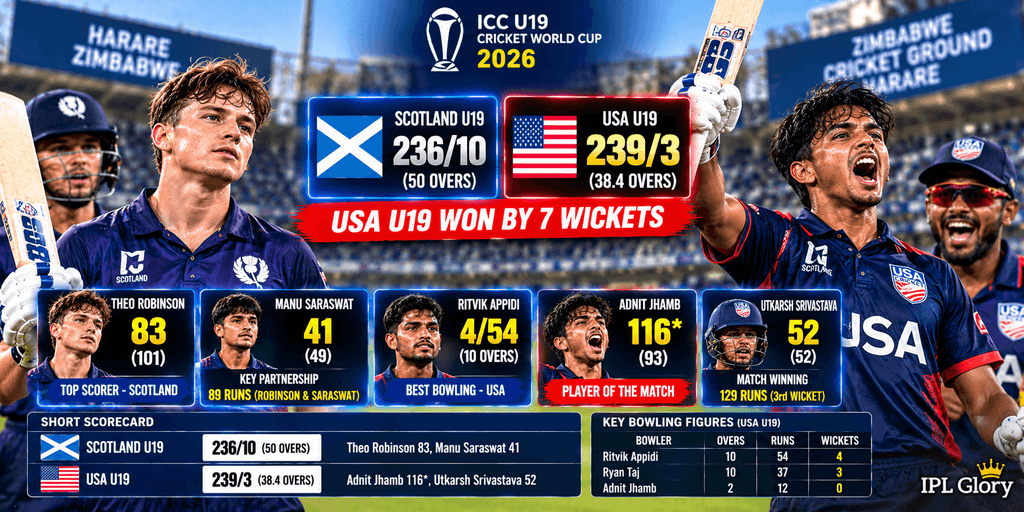 USA U19 ने स्कॉटलैंड U19 को 7 विकेट से हराया, एडनित झांब के नाबाद 116 रन और ऋत्विक अप्पिडी के 4 विकेट का शानदार प्रदर्शन