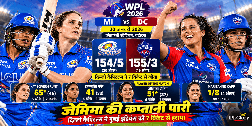 WPL 2026 में दिल्ली कैपिटल्स ने मुंबई इंडियंस को 7 विकेट से हराया, जेमिमा रोड्रिग्स की नाबाद 51 रन की कप्तानी पारी और नट साइवर-ब्रंट के 65 रन