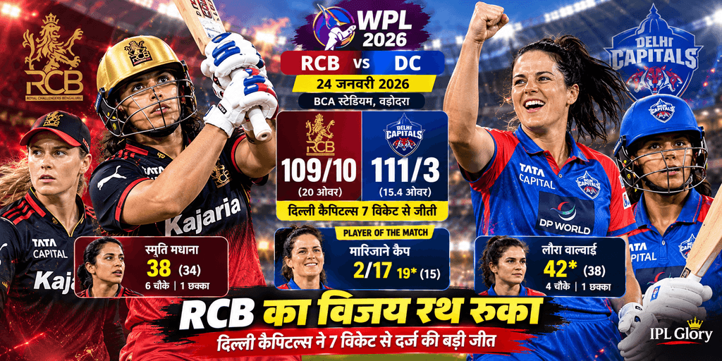 WPL 2026 में दिल्ली कैपिटल्स ने RCB को 7 विकेट से हराया, मारिजाने कैप के 2/17 और 19* के ऑलराउंड प्रदर्शन से दिल्ली की शानदार जीत