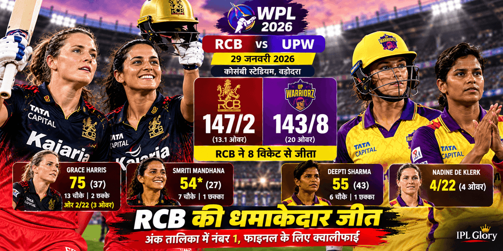 WPL 2026 में RCB ने यूपी वॉरियर्स को 8 विकेट से हराया, ग्रेस हैरिस के 75 रन और स्मृति मंधाना के नाबाद 54 रन से 13.1 ओवर में लक्ष्य हासिल