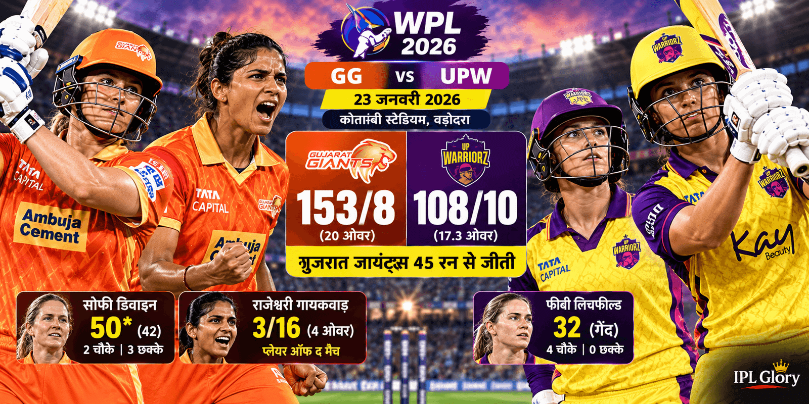 UPW vs GG WPL 2026 Highlights: सोफी डिवाइन और राजेश्वरी की आंधी में उड़ी यूपी वॉरियर्स, गुजरात की धमाकेदार जीत! 2 UPW vs GG WPL 2026 Highlights: सोफी डिवाइन और राजेश्वरी की आंधी में उड़ी यूपी वॉरियर्स, गुजरात की धमाकेदार जीत!