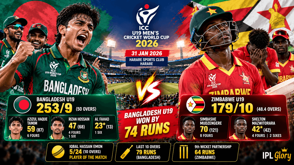 Bangladesh U19 vs Zimbabwe U19 match highlights 2026 featuring Bangladesh's 74-run victory, Iqbal Hossain Emon's 5-wicket haul, and the U19 World Cup scorecard.