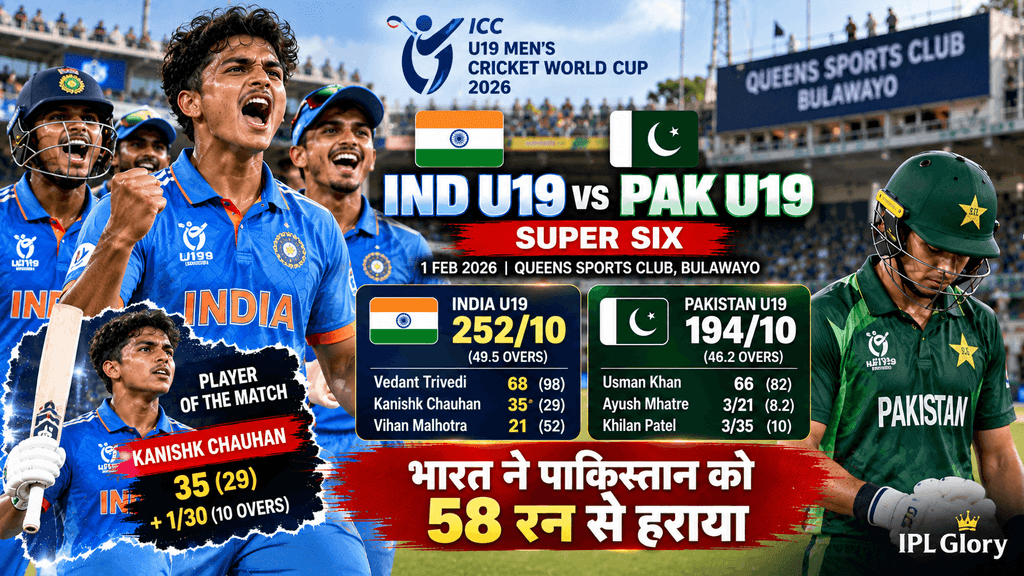 Ind vs Pak U19 Highlights: भारत ने पाकिस्तान को 58 रनों से रौंदा, सेमीफाइनल में मारी एंट्री! 1 India U19 vs Pakistan U19 World Cup 2026 featured image showing Indian cricket players celebrating their 58-run victory in the Super Six match at Queens Sports Club, Bulawayo, with Kanishk Chauhan highlighted as Player of the Match.