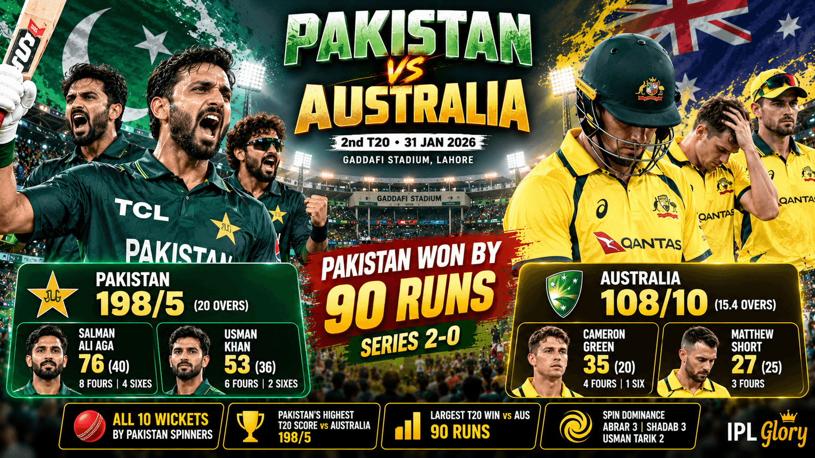 PAK vs AUS: गद्दाफी स्टेडियम में आया सलमान आगा का तूफान! पाकिस्तान ने ऑस्ट्रेलिया को 90 रनों से रौंदा, सीरीज पर कब्जा 2 PAK vs AUS: गद्दाफी स्टेडियम में आया सलमान आगा का तूफान! पाकिस्तान ने ऑस्ट्रेलिया को 90 रनों से रौंदा, सीरीज पर कब्जा