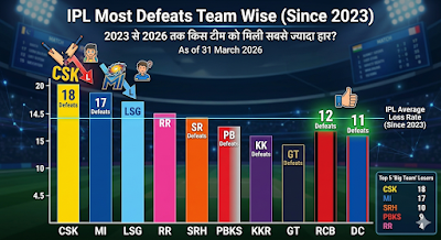 IPL में सबसे ज्यादा हार: 2023 से 2026 तक किन टीमों का हुआ बुरा हाल? CSK और MI के चौंकाने वाले आंकड़े!