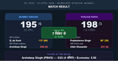 MI vs PBKS: डी कॉक का शतक बेकार, PBKS ने 7 विकेट से दर्ज की शानदार जीत | IPL 2026