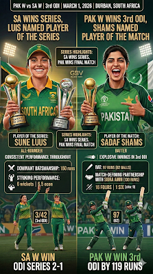 PAK-W vs SA-W 3rd ODI Highlights 2026: सदाफ शम्स की 97 रनों की पारी और फातिमा सना के धमाके से पाकिस्तान ने दक्षिण अफ्रीका को हराया।